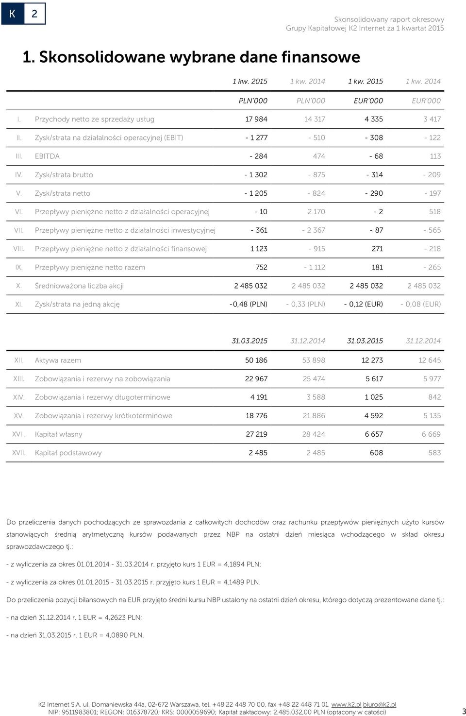 Zysk/strata brutto - 1 302-875 - 314-209 V. Zysk/strata netto - 1 205-824 - 290-197 VI. Przepływy pieniężne netto z działalności operacyjnej - 10 2 170-2 518 VII.
