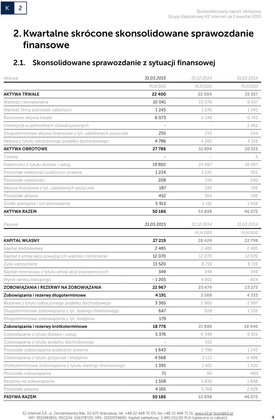 2014 PLN 000 PLN 000 PLN 000 AKTYWA TRWAŁE 22 400 22 004 25 557 Wartości niematerialne 10 041 10 076 9 347 Wartość firmy jednostek zależnych 1 245 1 245 1 245 Rzeczowe aktywa trwałe 6 073 6 148 6 743