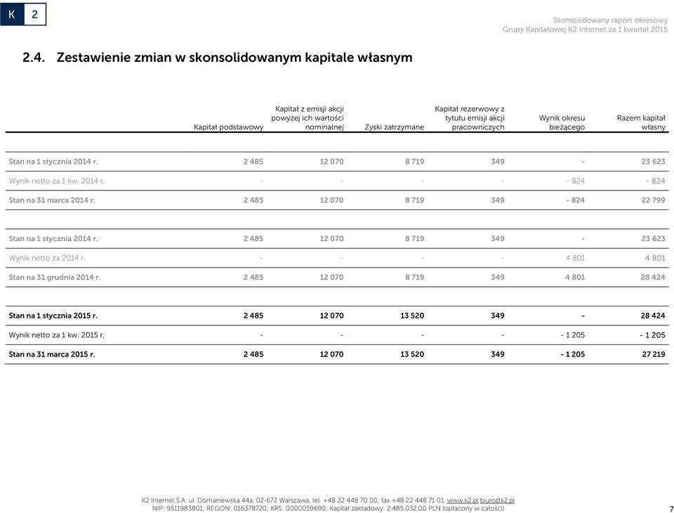 2 485 12 070 8 719 349-824 22 799 Stan na 1 stycznia 2014 r. 2 485 12 070 8 719 349-23 623 Wynik netto za 2014 r. - - - - 4 801 4 801 Stan na 31 grudnia 2014 r.