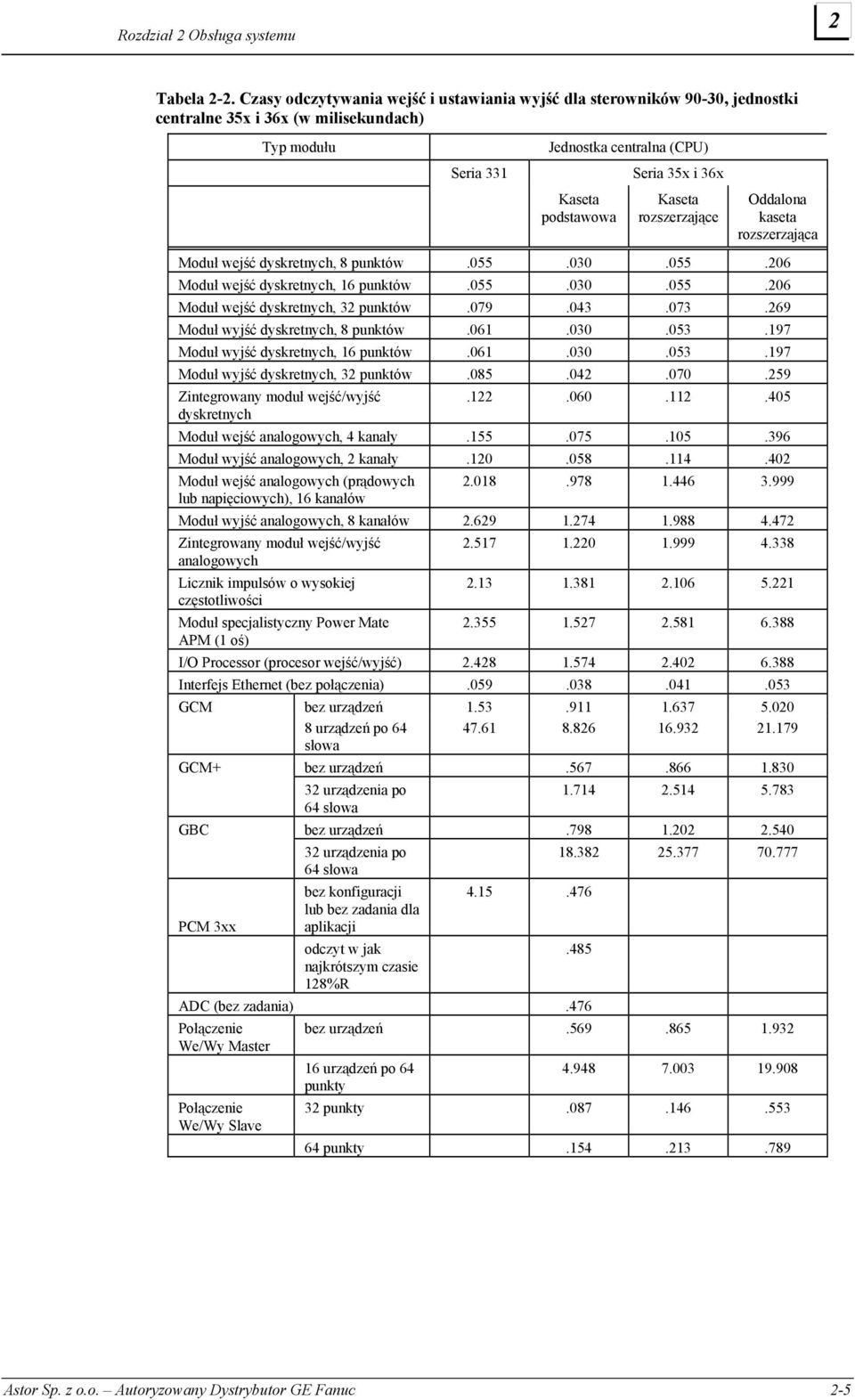 Kaseta rozszerzające Oddalona kaseta rozszerzająca Moduł wejść dyskretnych, 8 punktów.055.030.055.206 Moduł wejść dyskretnych, 16 punktów.055.030.055.206 Moduł wejść dyskretnych, 32 punktów.079.043.