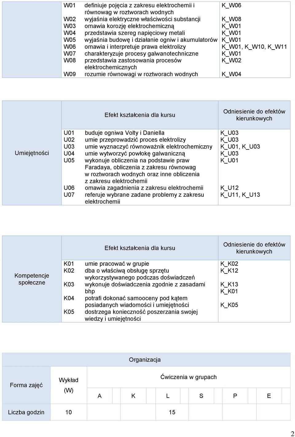 elektrochemicznych rozumie równowagi w roztworach wodnych K_W06 K_W08, K_W10, K_W11 K_W0 K_W04 Umiejętności U01 U0 U03 U04 U05 U06 U07 buduje ogniwa Volty i Daniella umie przeprowadzić proces