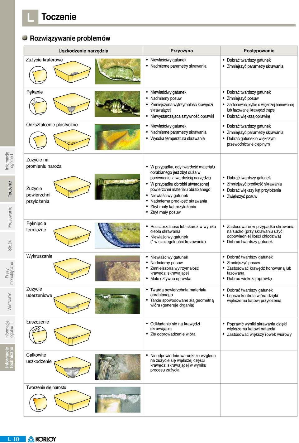 oprawkę Zmniejszyć parametry Dobrać gatunek o większym przewodnictwie cieplnym ogólne I Frezowanie Wiercenie monolityczne Stożki Zużycie na promieniu naroża Zużycie powierzchni Pęknięcia termiczne