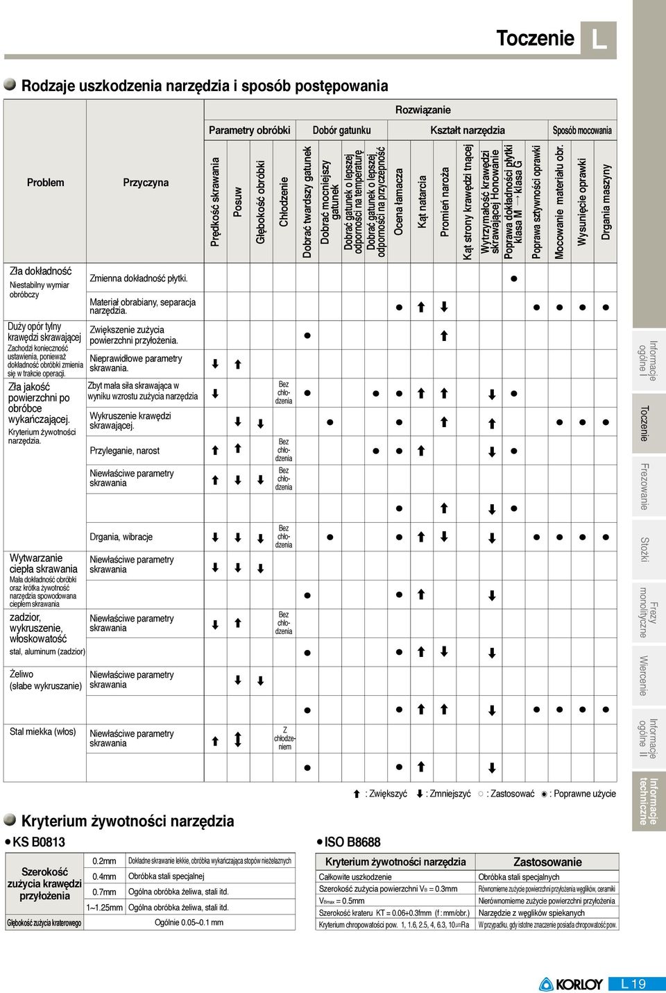 strony krawędzi tnącej Wytrzymałość krawędzi Honowanie Poprawa dokładności płytki klasa M klasa G Poprawa sztywności oprawki Mocowanie materiału Wysunięcie oprawki Drgania maszyny Zła dokładność