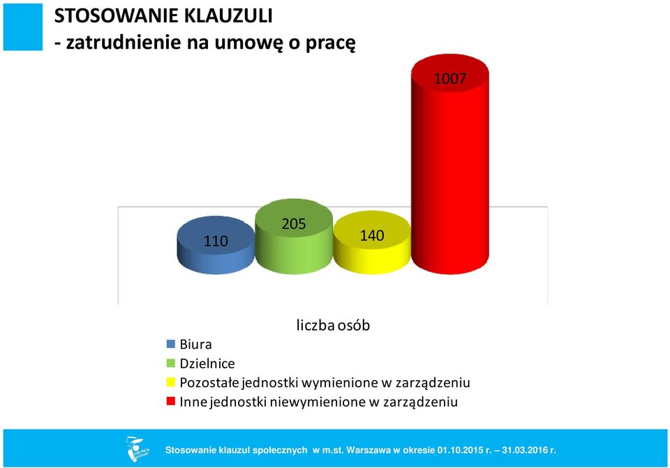 Dzielnice Pozostałe jednostki wymienione w