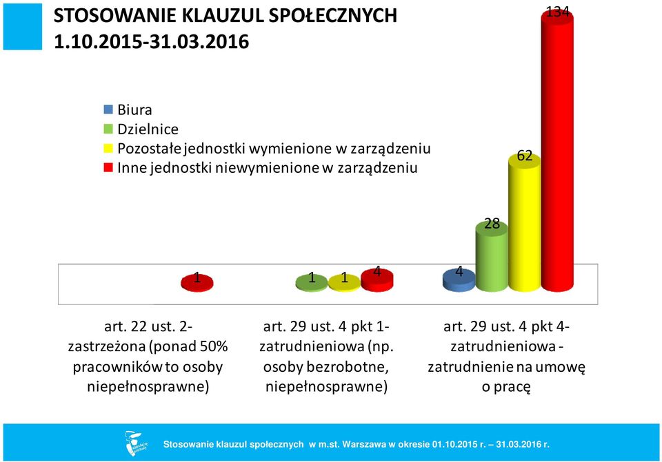 w zarządzeniu 62 28 1 1 1 4 4 art. 22 ust.