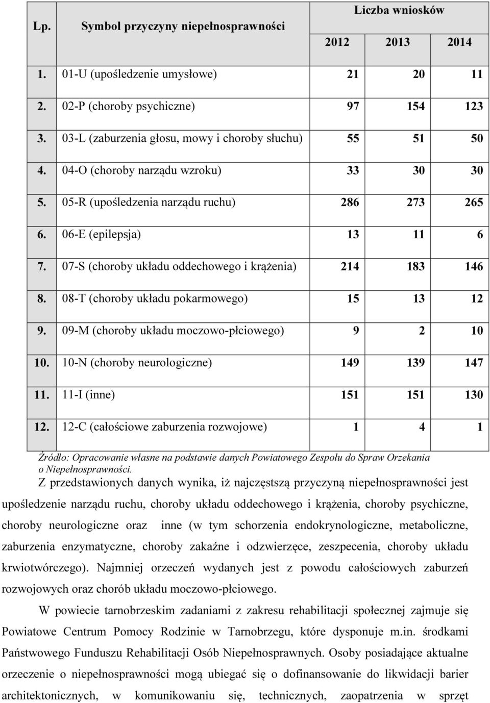 07-S (choroby układu oddechowego i krążenia) 214 183 146 8. 08-T (choroby układu pokarmowego) 15 13 12 9. 09-M (choroby układu moczowo-płciowego) 9 2 10 10.