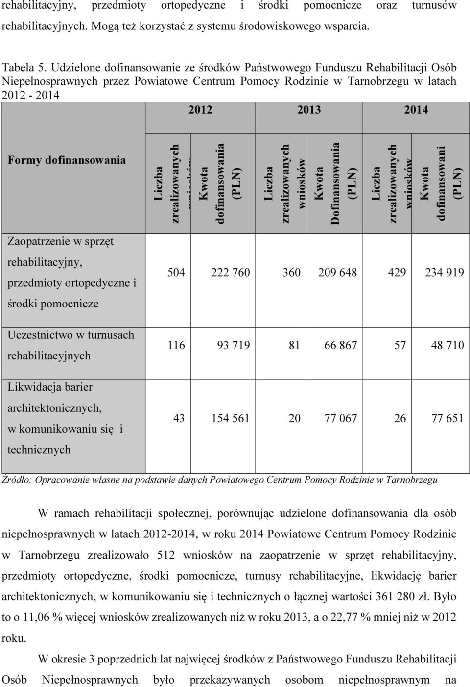 dofinansowania Liczba zrealizowanych wniosków Kwota dofinansowania (PLN) Liczba zrealizowanych wniosków Kwota Dofinansowania (PLN) Liczba zrealizowanych wniosków Kwota dofinansowani (PLN)