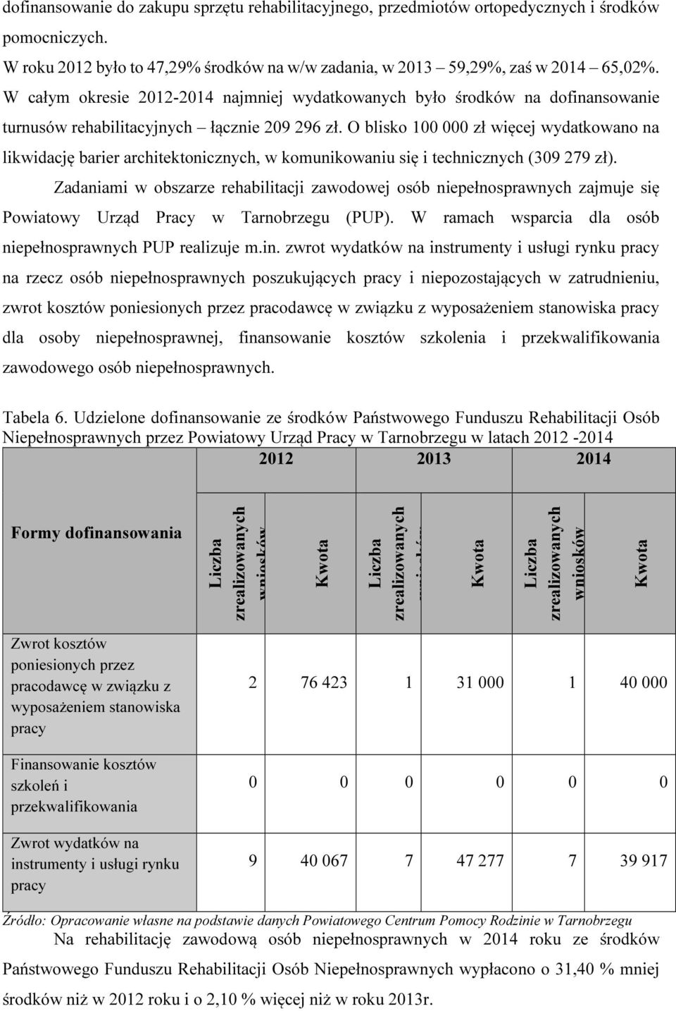 O blisko 100 000 zł więcej wydatkowano na likwidację barier architektonicznych, w komunikowaniu się i technicznych (309 279 zł).