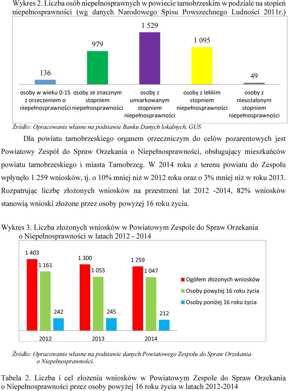 niepełnosprawności niepełnosprawności stopniem niepełnosprawności Źródło: Opracowanie własne na podstawie Banku Danych lokalnych, GUS Dla powiatu tarnobrzeskiego organem orzeczniczym do celów