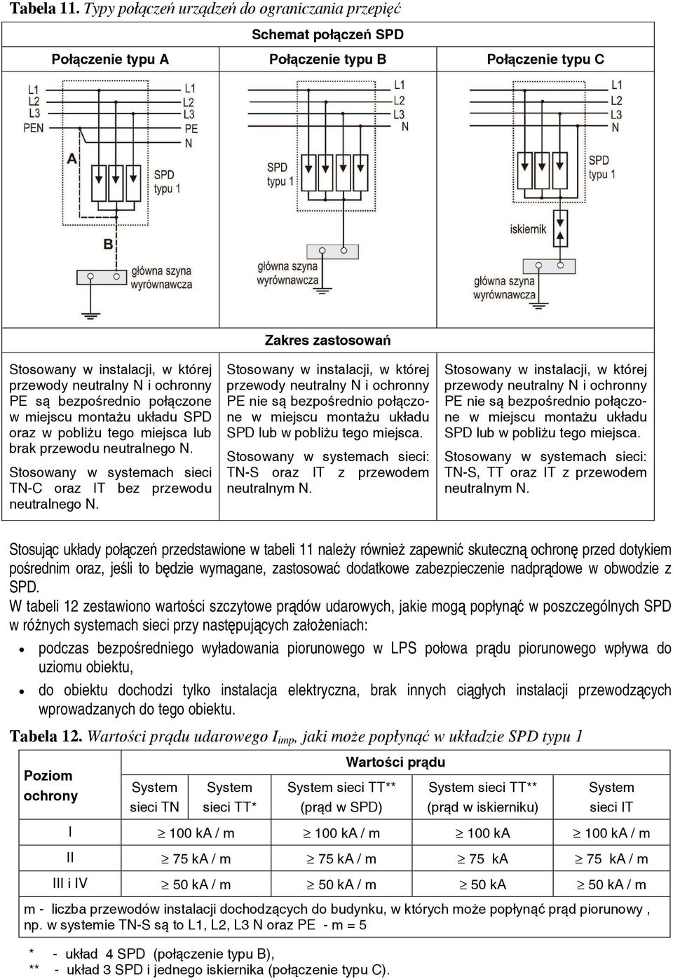 PE s bezpo rednio poł czone w miejscu monta u układu SPD oraz w pobli u tego miejsca lub brak przewodu neutralnego N. Stosowany w systemach sieci TN-C oraz IT bez przewodu neutralnego N.