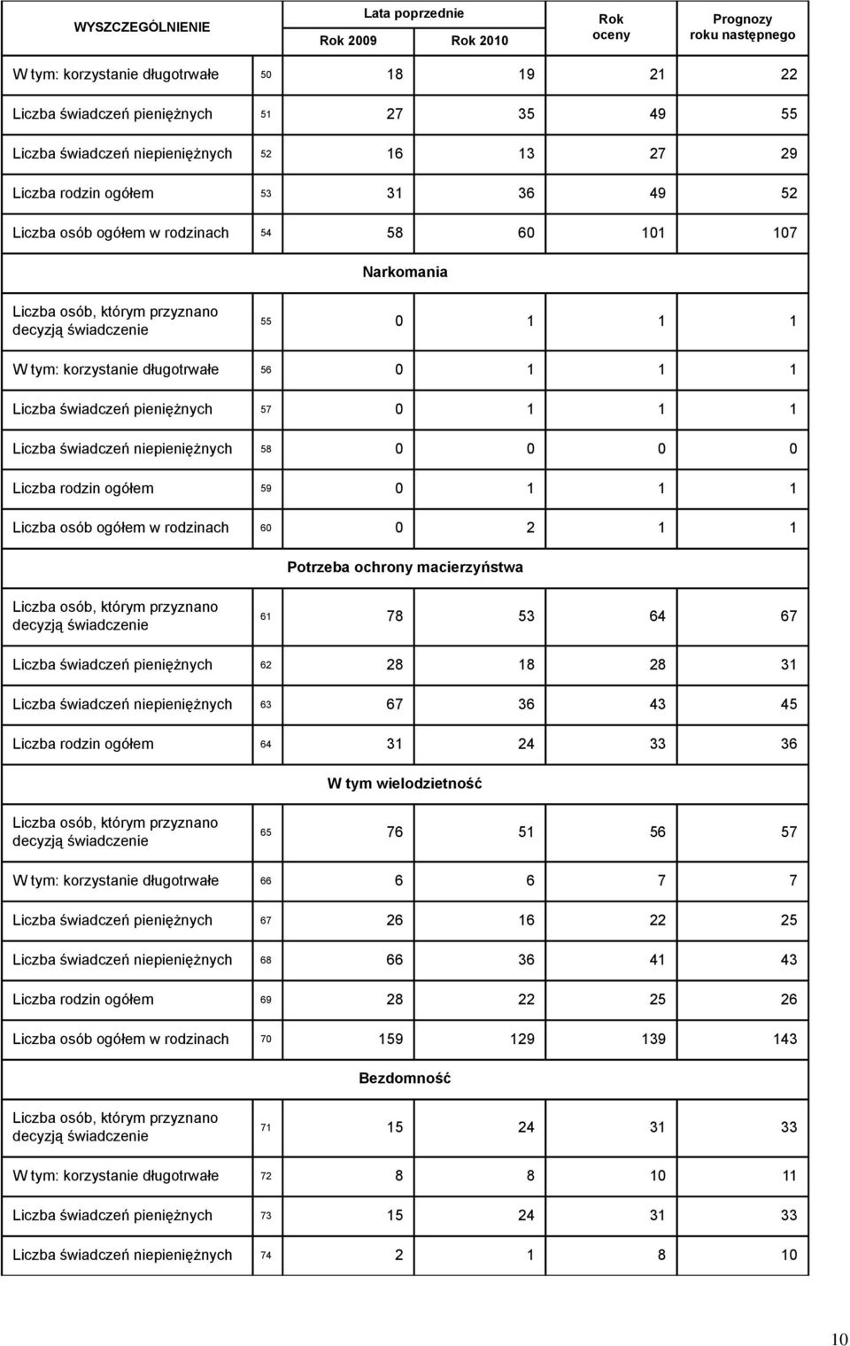 korzystanie długotrwałe 56 0 1 1 1 Liczba świadczeń pieniężnych 57 0 1 1 1 Liczba świadczeń niepieniężnych 58 0 0 0 0 Liczba rodzin ogółem 59 0 1 1 1 Liczba osób ogółem w rodzinach 60 0 2 1 1