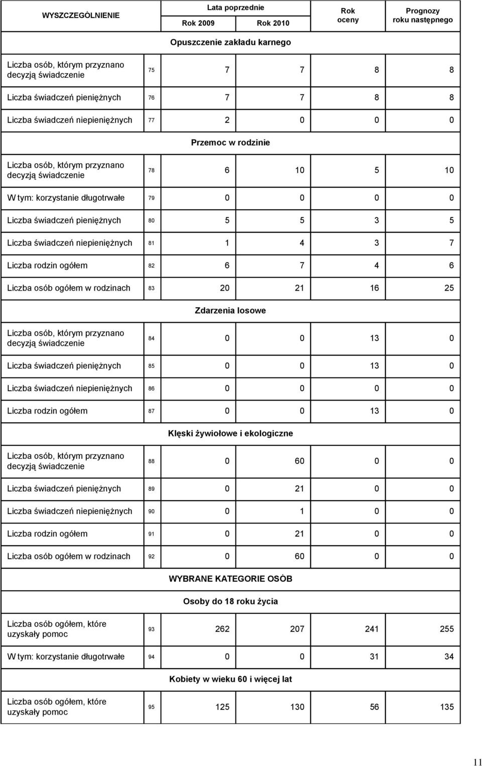 świadczeń pieniężnych 80 5 5 3 5 Liczba świadczeń niepieniężnych 81 1 4 3 7 Liczba rodzin ogółem 82 6 7 4 6 Liczba osób ogółem w rodzinach 83 20 21 16 25 Zdarzenia losowe Liczba osób, którym