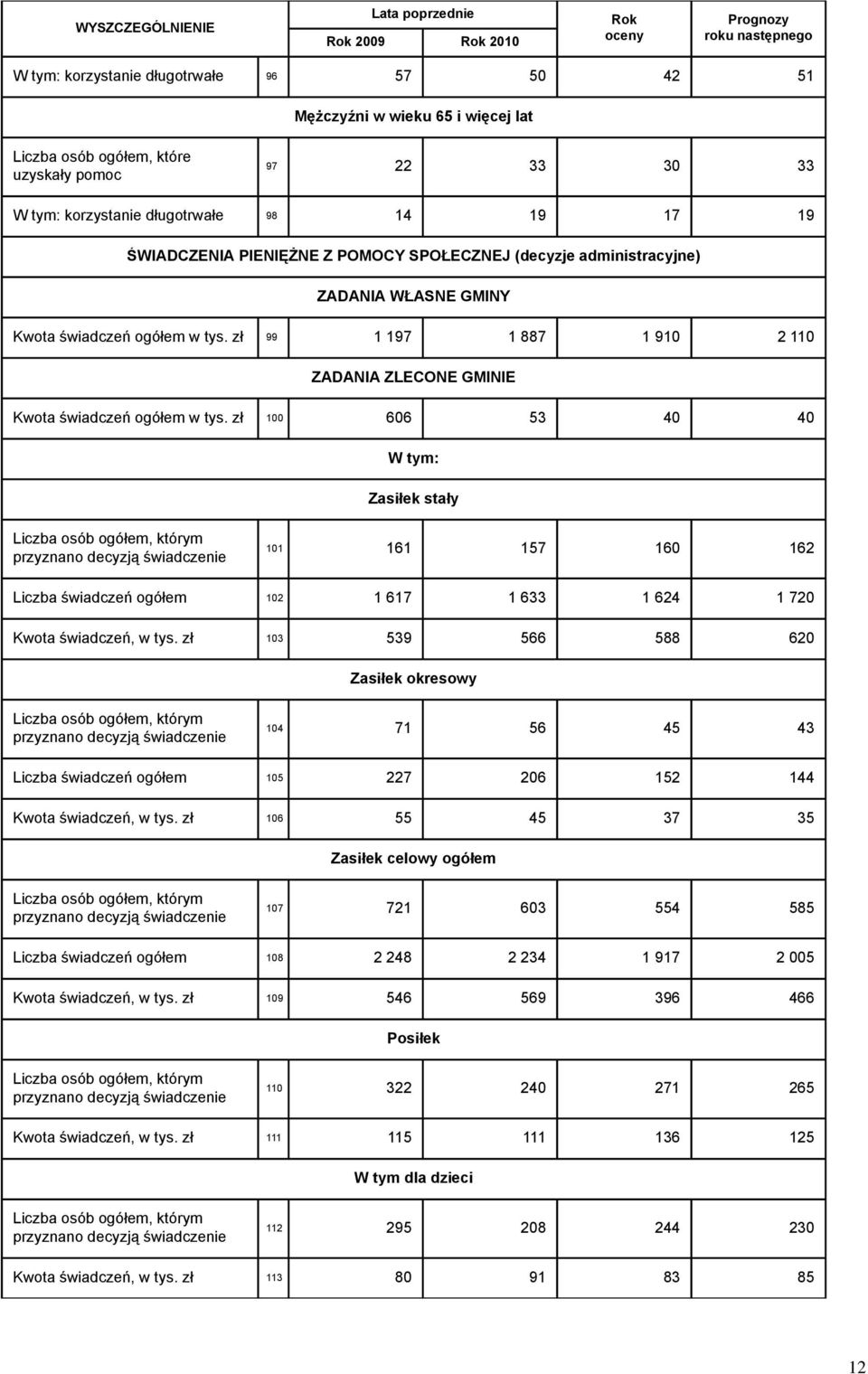 zł 99 1 197 1 887 1 910 2 110 ZADANIA ZLECONE GMINIE Kwota świadczeń ogółem w tys.