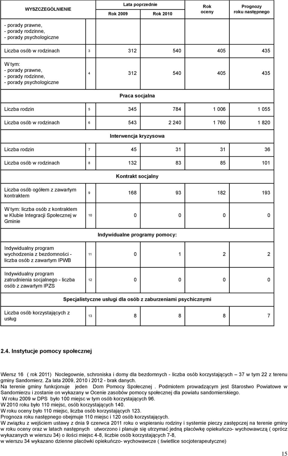 Liczba rodzin 7 45 31 31 36 Liczba osób w rodzinach 8 132 83 85 101 Kontrakt socjalny Liczba osób ogółem z zawartym kontraktem W tym: z kontraktem w Klubie Integracji Społecznej w Gminie 9 168 93 182