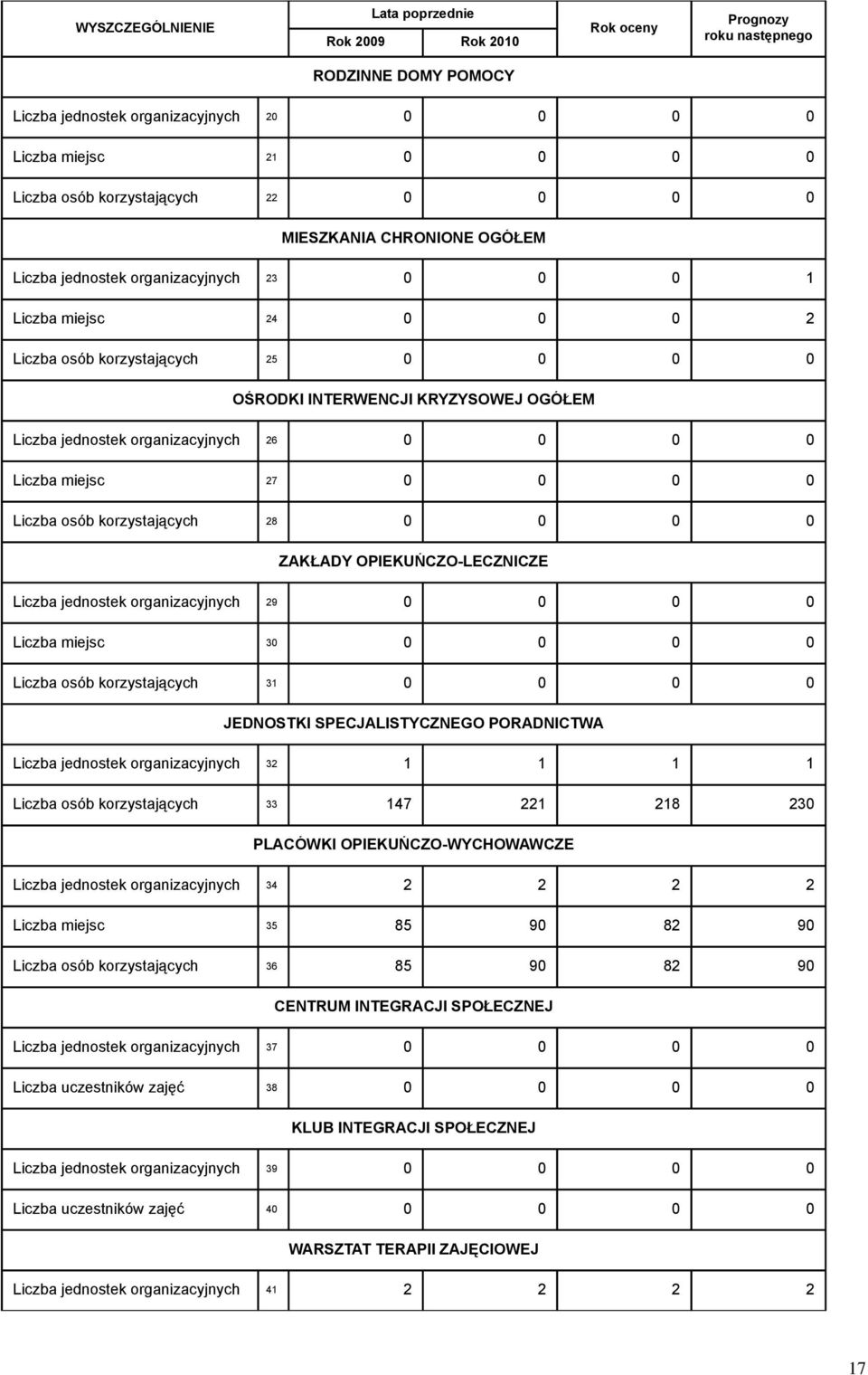 Liczba jednostek organizacyjnych 26 0 0 0 0 Liczba miejsc 27 0 0 0 0 Liczba osób korzystających 28 0 0 0 0 ZAKŁADY OPIEKUŃCZO-LECZNICZE Liczba jednostek organizacyjnych 29 0 0 0 0 Liczba miejsc 30 0