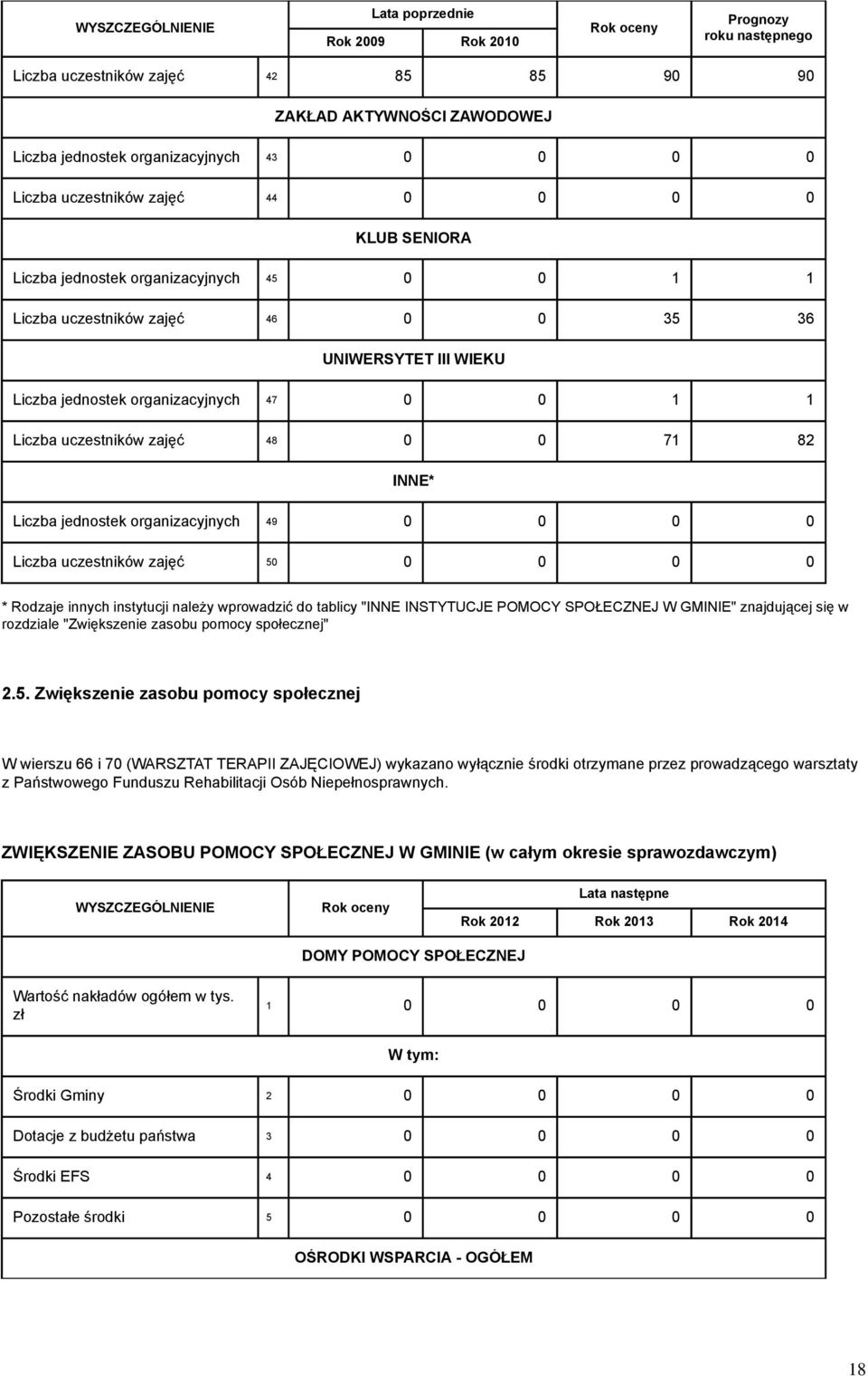 Liczba uczestników zajęć 48 0 0 71 82 INNE* Liczba jednostek organizacyjnych 49 0 0 0 0 Liczba uczestników zajęć 50 0 0 0 0 * Rodzaje innych instytucji należy wprowadzić do tablicy "INNE INSTYTUCJE