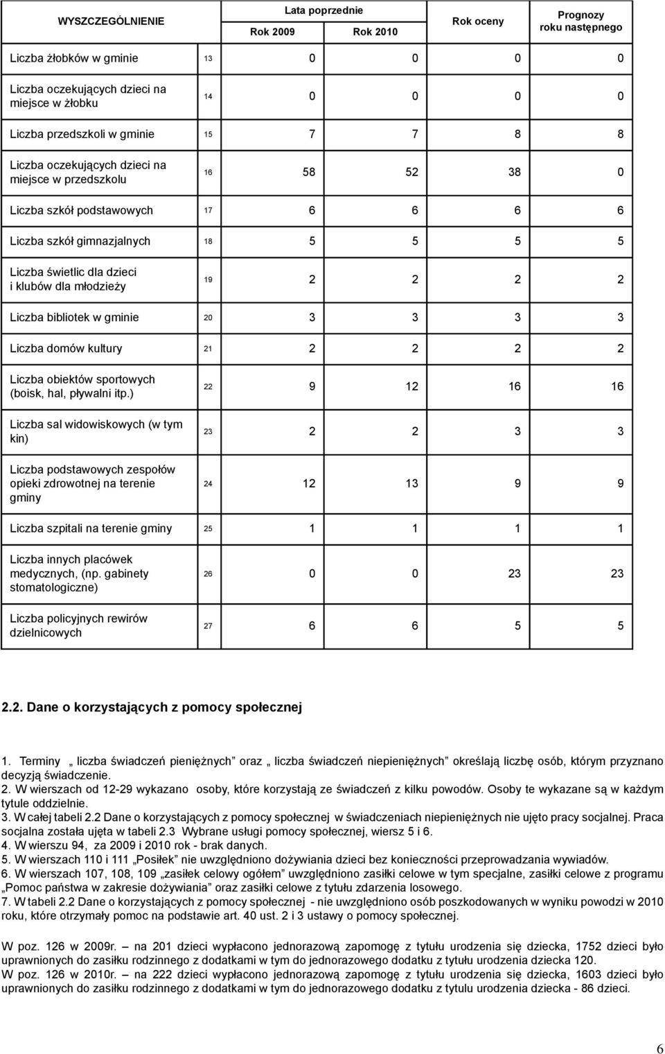 młodzieży 19 2 2 2 2 Liczba bibliotek w gminie 20 3 3 3 3 Liczba domów kultury 21 2 2 2 2 Liczba obiektów sportowych (boisk, hal, pływalni itp.