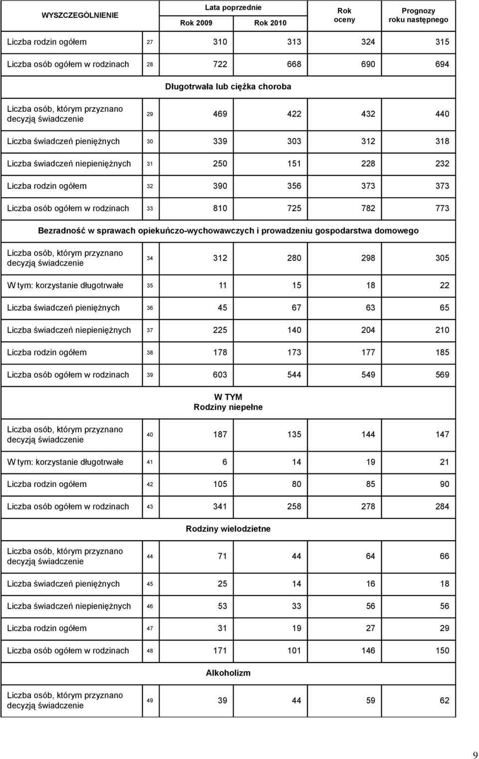 390 356 373 373 Liczba osób ogółem w rodzinach 33 810 725 782 773 Bezradność w sprawach opiekuńczo-wychowawczych i prowadzeniu gospodarstwa domowego Liczba osób, którym przyznano decyzją świadczenie