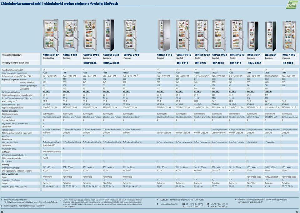 typów urządzeń Klasa efektywości eergetyczej Zużycie eergii w ciągu 65 di / h Pojeość użytkowa całkowita Koora chłodicza w ty część BioFresh Zarażarka Ozaczeie gwiazdkowe Czas przechowywaia w