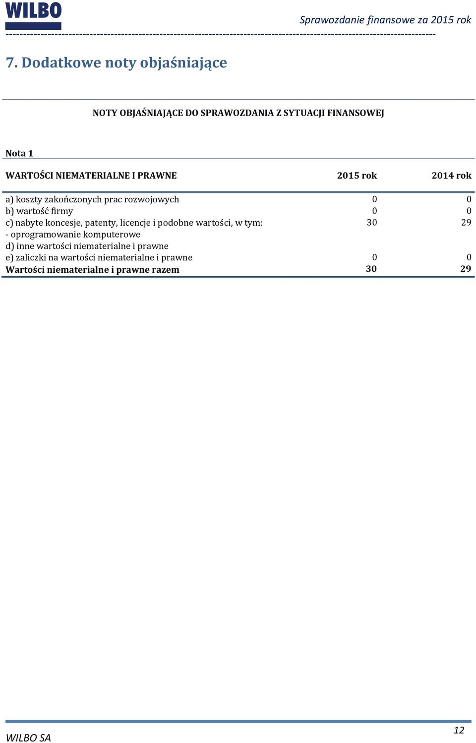 nabyte koncesje, patenty, licencje i podobne wartości, w tym: 30 29 - oprogramowanie komputerowe d) inne wartości