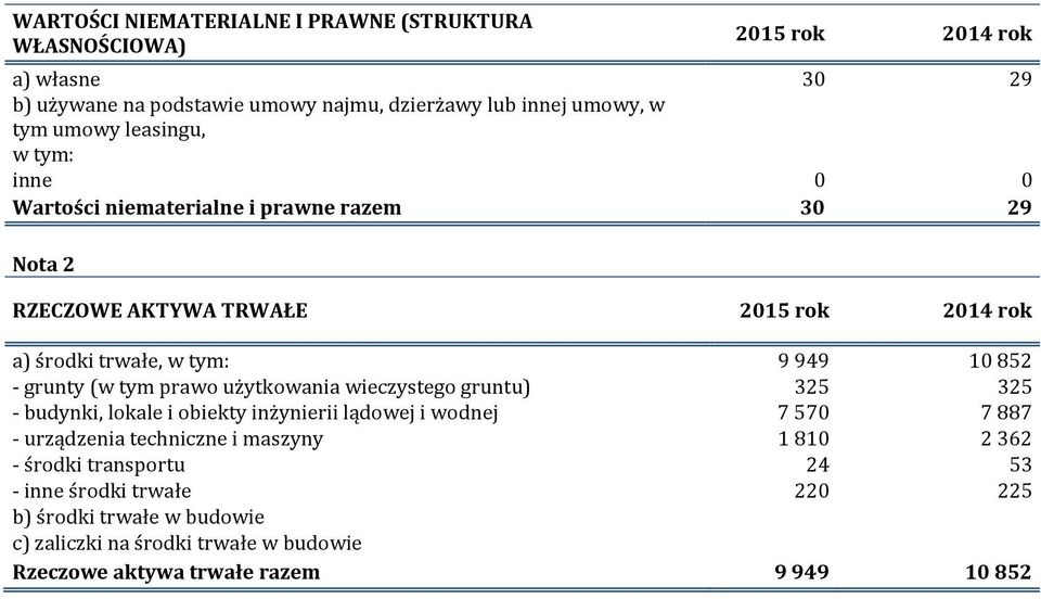 grunty (w tym prawo użytkowania wieczystego gruntu) 325 325 - budynki, lokale i obiekty inżynierii lądowej i wodnej 7570 7887 - urządzenia techniczne i maszyny