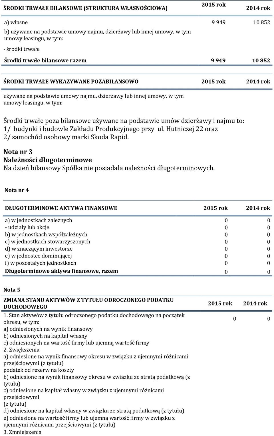 trwałe poza bilansowe używane na podstawie umów dzierżawy i najmu to: 1/ budynki i budowle Zakładu Produkcyjnego przy ul. Hutniczej 22 oraz 2/ samochód osobowy marki Skoda Rapid.