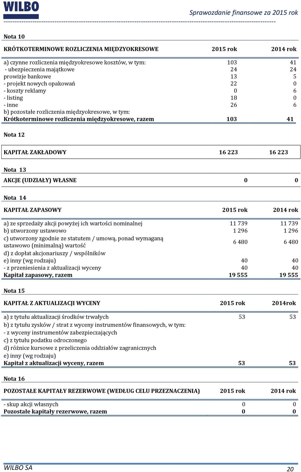 16 223 Nota 13 AKCJE (UDZIAŁY) WŁASNE 0 0 Nota 14 KAPITAŁ ZAPASOWY 2015 rok 2014 rok a) ze sprzedaży akcji powyżej ich wartości nominalnej 11739 11739 b) utworzony ustawowo 1296 1296 c) utworzony