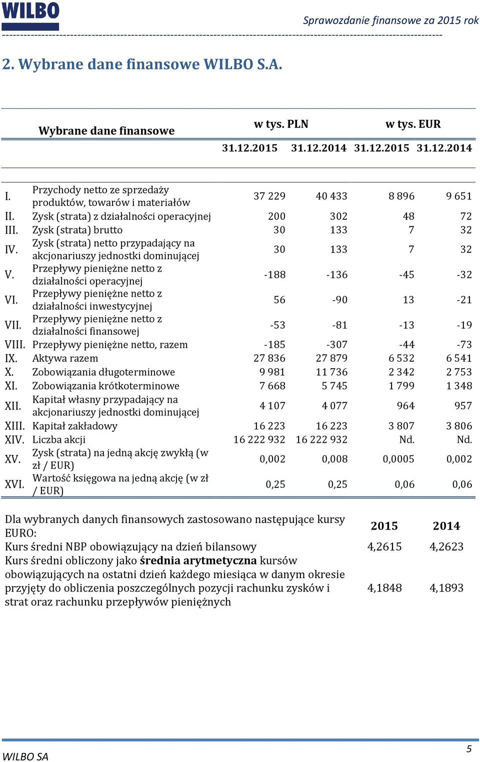 Zysk (strata) brutto 30 133 7 32 Zysk (strata) netto przypadający na IV. akcjonariuszy jednostki dominującej 30 133 7 32 V.