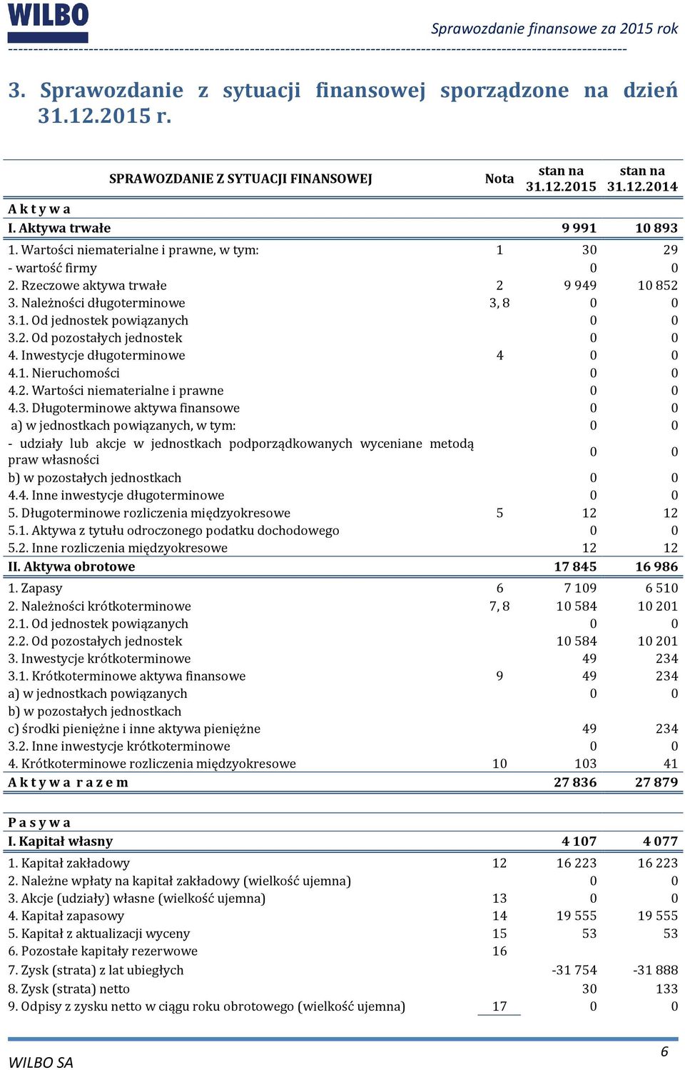 Inwestycje długoterminowe 4 0 0 4.1. Nieruchomości 0 0 4.2. Wartości niematerialne i prawne 0 0 4.3.