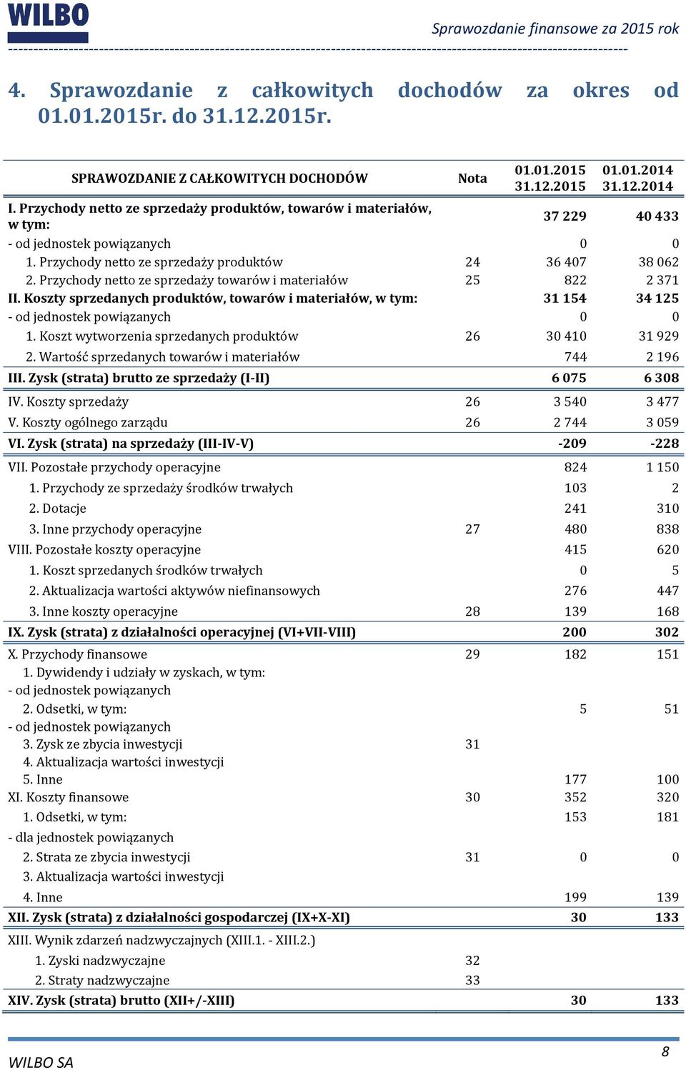 Przychody netto ze sprzedaży towarów i materiałów 25 822 2371 II. Koszty sprzedanych produktów, towarów i materiałów, w tym: 31154 34125 - od jednostek powiązanych 0 0 1.