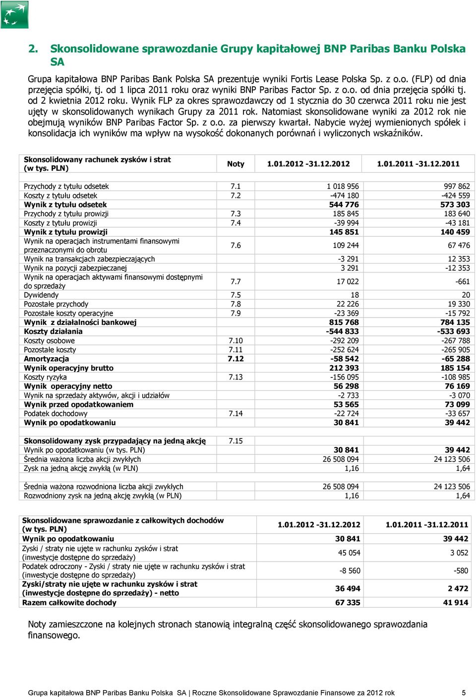 Wynik FLP za okres sprawozdawczy od 1 stycznia do 30 czerwca 2011 roku nie jest ujęty w skonsolidowanych wynikach Grupy za 2011 rok.