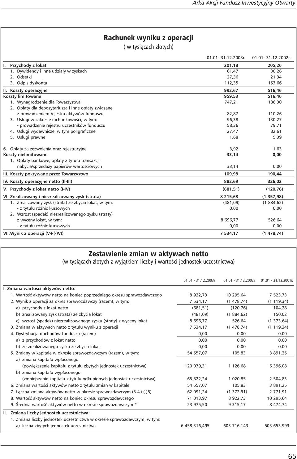 Op aty dla depozytariusza i inne op aty zwiàzane z prowadzeniem rejestru aktywów funduszu 82,87 110,26 3.