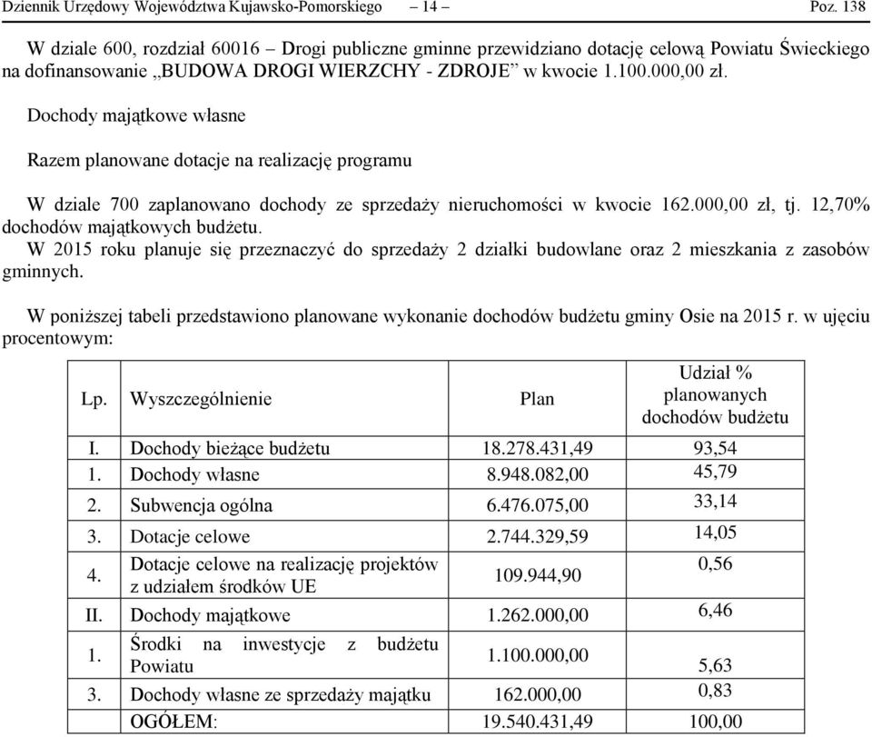 Dochody majątkowe własne Razem planowane dotacje na realizację programu W dziale 700 zaplanowano dochody ze sprzedaży nieruchomości w kwocie 162.000,00 zł, tj. 12,70% dochodów majątkowych budżetu.