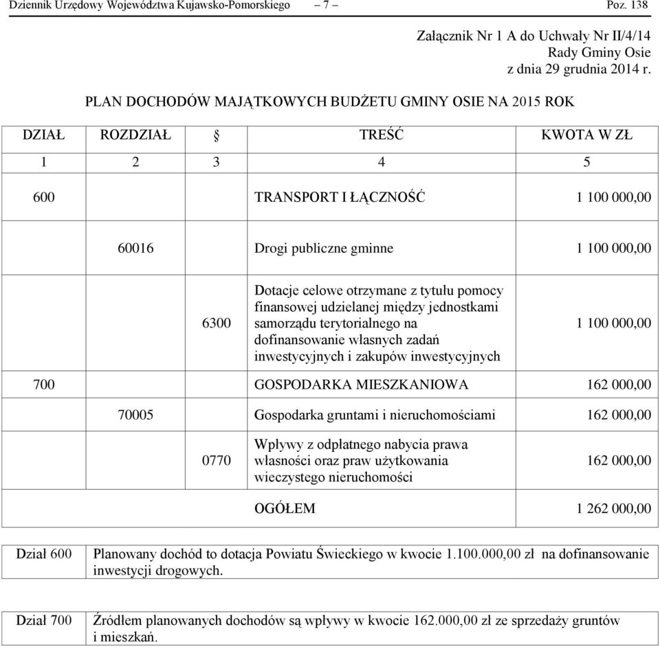 otrzymane z tytułu pomocy finansowej udzielanej między jednostkami samorządu terytorialnego na dofinansowanie własnych zadań inwestycyjnych i zakupów inwestycyjnych 1 100 000,00 700 GOSPODARKA