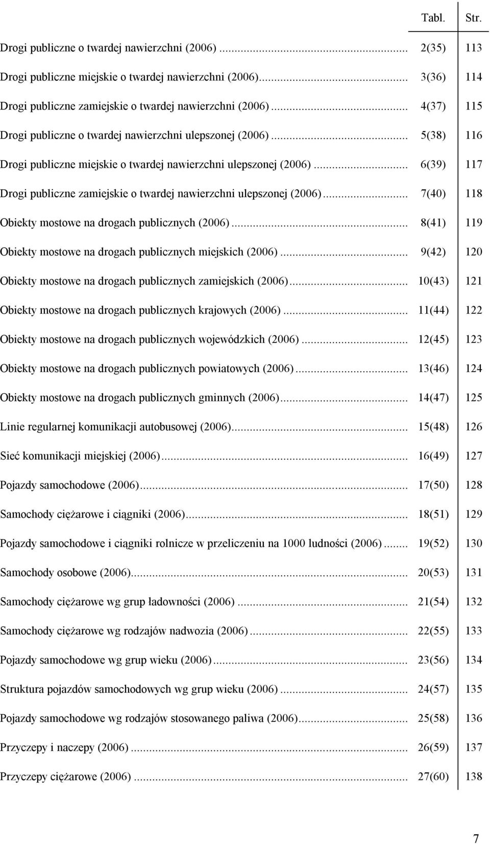 .. 6(39) 117 Drogi publiczne zamiejskie o twardej nawierzchni ulepszonej (2006)...7(40) 118 Obiekty mostowe na drogach publicznych (2006).