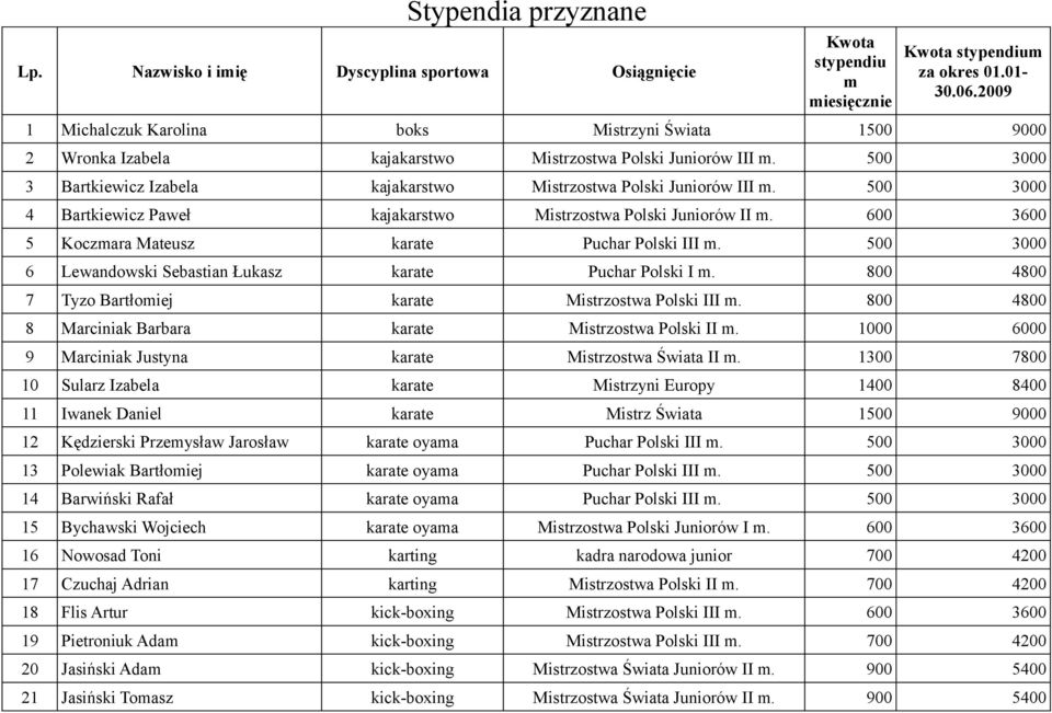 600 3600 5 Koczara Mateusz karate Puchar Polski III. 500 3000 6 Lewandowski Sebastian Łukasz karate Puchar Polski I. 800 4800 7 Tyzo Bartłoiej karate Mistrzostwa Polski III.