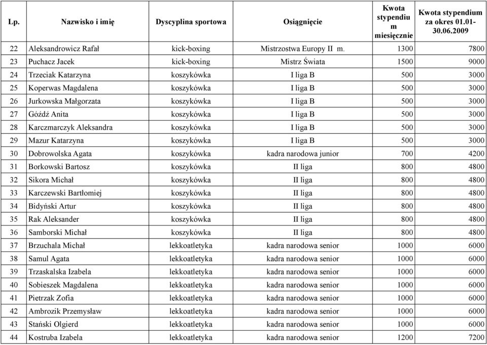 I liga B 500 3000 27 Góźdź Anita koszykówka I liga B 500 3000 28 Karczarczyk Aleksandra koszykówka I liga B 500 3000 29 Mazur Katarzyna koszykówka I liga B 500 3000 30 Dobrowolska Agata koszykówka