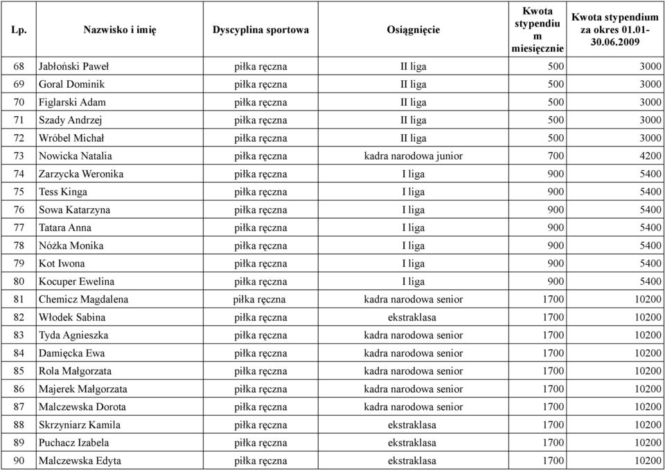 5400 75 Tess Kinga piłka ręczna I liga 900 5400 76 Sowa Katarzyna piłka ręczna I liga 900 5400 77 Tatara Anna piłka ręczna I liga 900 5400 78 Nóżka Monika piłka ręczna I liga 900 5400 79 Kot Iwona