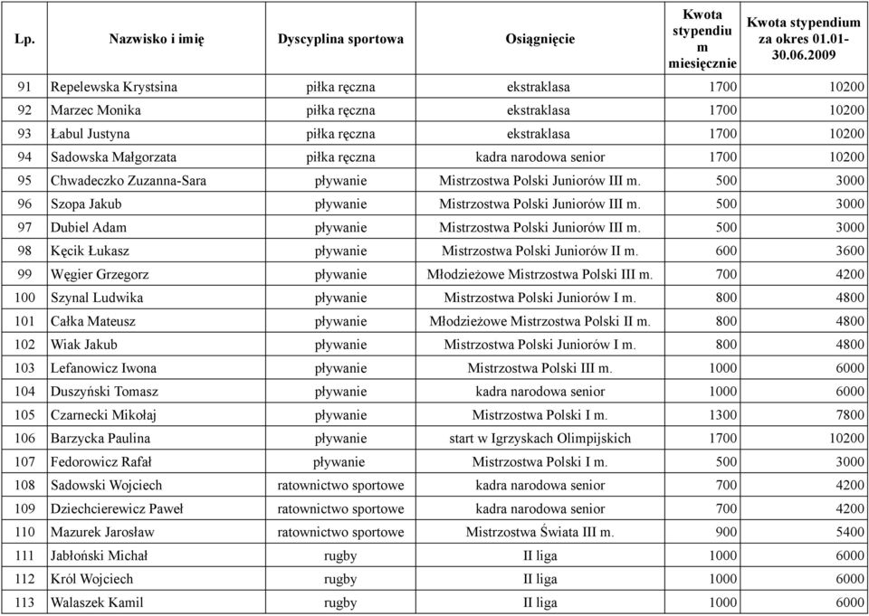 500 3000 96 Szopa Jakub pływanie Mistrzostwa Polski Juniorów III. 500 3000 97 Dubiel Ada pływanie Mistrzostwa Polski Juniorów III. 500 3000 98 Kęcik Łukasz pływanie Mistrzostwa Polski Juniorów II.