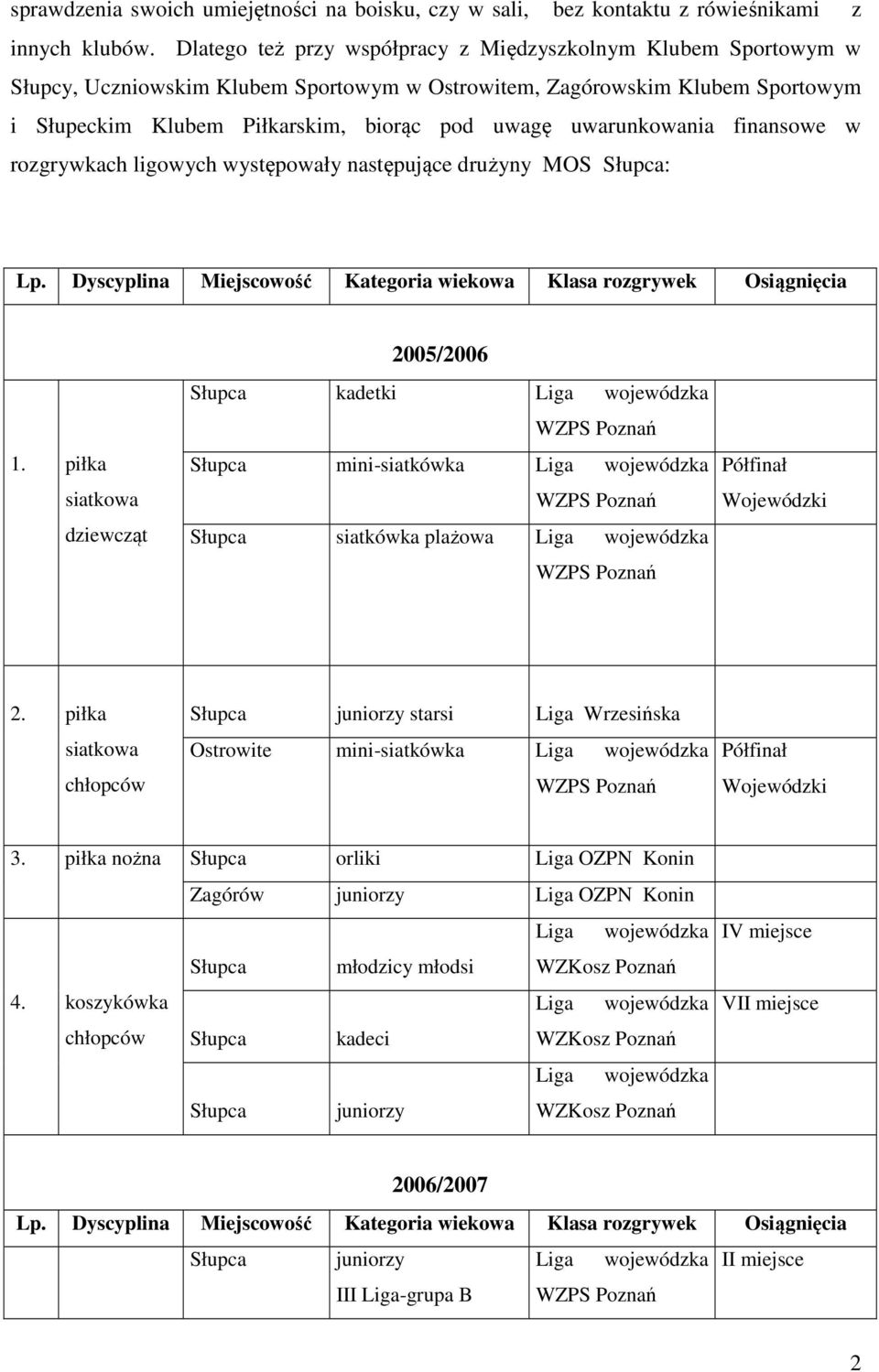 uwarunkowania finansowe w rozgrywkach ligowych występowały następujące drużyny MOS Słupca: Lp. Dyscyplina Miejscowość Kategoria wiekowa Klasa rozgrywek Osiągnięcia 1.