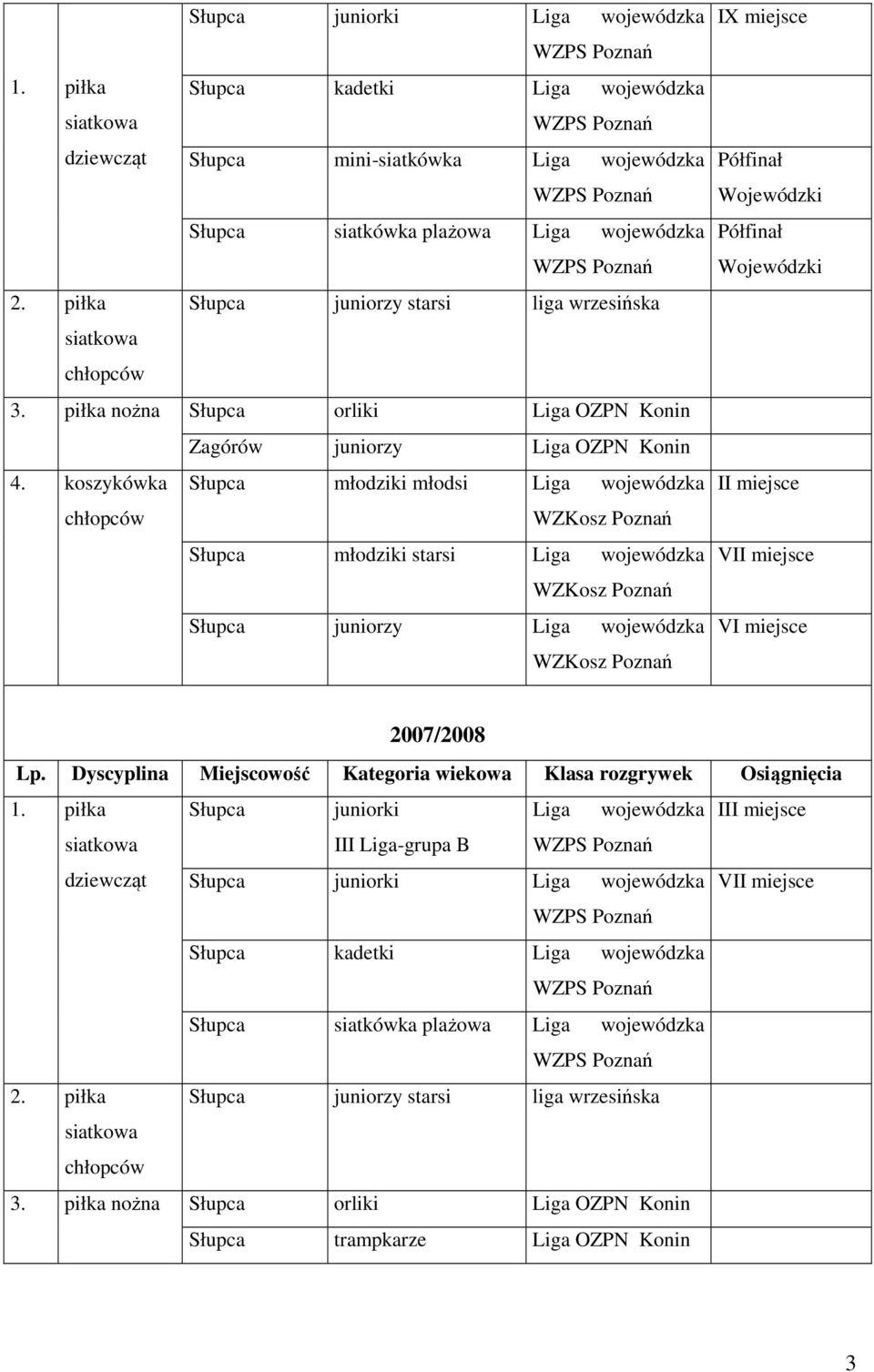 koszykówka Słupca młodziki młodsi Liga wojewódzka Słupca młodziki starsi Liga wojewódzka Słupca juniorzy Liga wojewódzka IX miejsce Półfinał Wojewódzki Półfinał Wojewódzki II miejsce VII miejsce VI