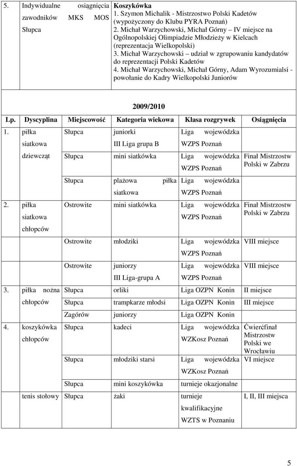 Michał Warzychowski udział w zgrupowaniu kandydatów do reprezentacji Polski Kadetów 4. Michał Warzychowski, Michał Górny, Adam Wyrozumialsi - powołanie do Kadry Wielkopolski Juniorów 2009/2010 Lp.