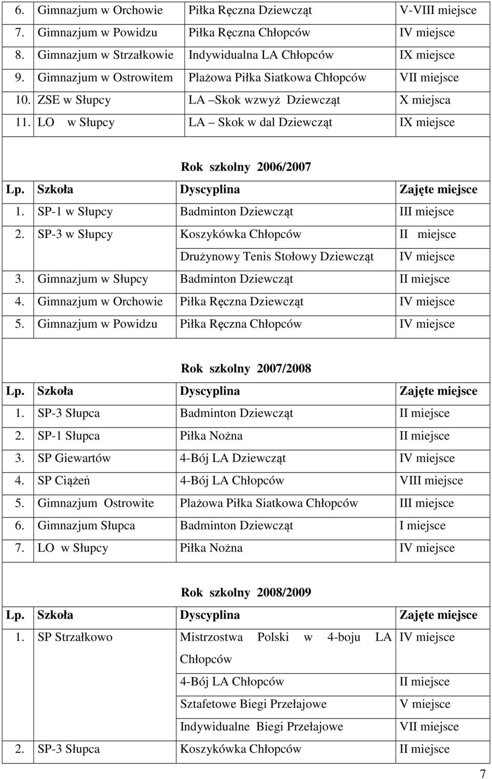 Szkoła Dyscyplina Zajęte miejsce 1. SP-1 w Słupcy Badminton Dziewcząt III miejsce 2. SP-3 w Słupcy Koszykówka Chłopców II miejsce Drużynowy Tenis Stołowy Dziewcząt IV miejsce 3.