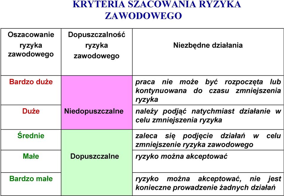 zmniejszenia ryzyka należy podjąć natychmiast działanie w celu zmniejszenia ryzyka zaleca się podjęcie działań w celu