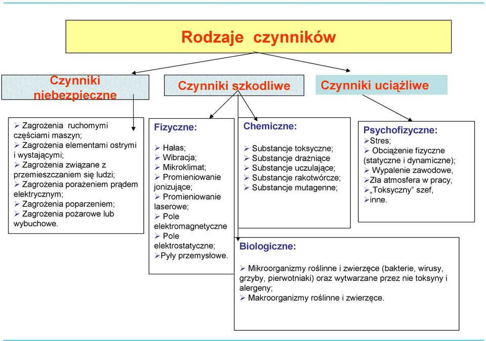 Fizyczne: Hałas; Wibracja; Mikroklimat; Promieniowanie jonizujące; Promieniowanie laserowe; Pole elektromagnetyczne Pole elektrostatyczne; Pyły przemysłowe.