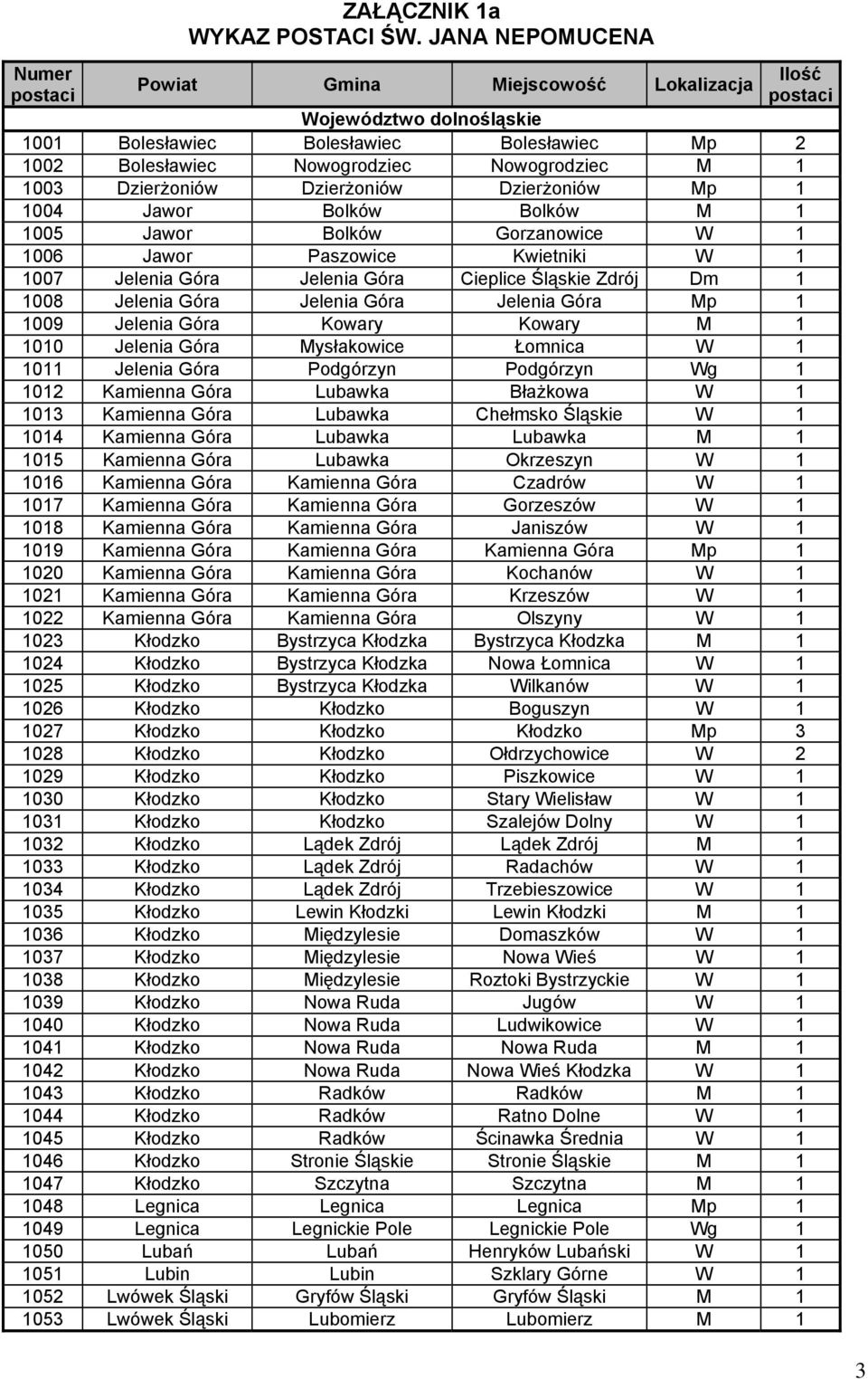 Dzierżoniów Dzierżoniów Mp 1 1004 Jawor Bolków Bolków M 1 1005 Jawor Bolków Gorzanowice W 1 1006 Jawor Paszowice Kwietniki W 1 1007 Jelenia Góra Jelenia Góra Cieplice Śląskie Zdrój Dm 1 1008 Jelenia