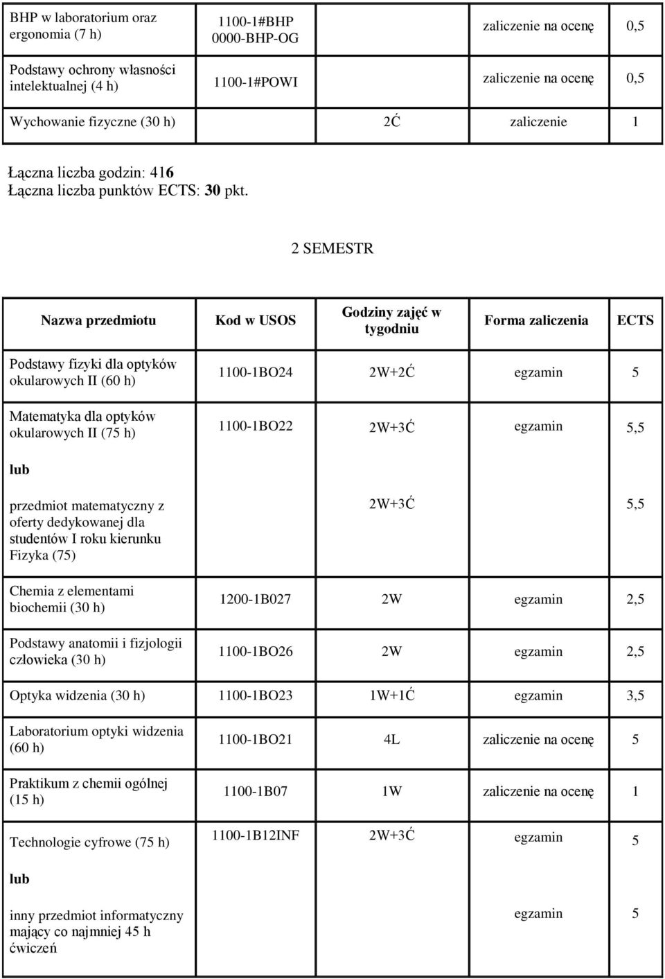 2 SEMESTR Podstawy fizyki dla optyków okularowych II (60 h) 1100-1BO24 2W+2Ć egzamin 5 Matematyka dla optyków okularowych II (75 h) 1100-1BO22 2W+3Ć egzamin 5,5 lub przedmiot matematyczny z oferty