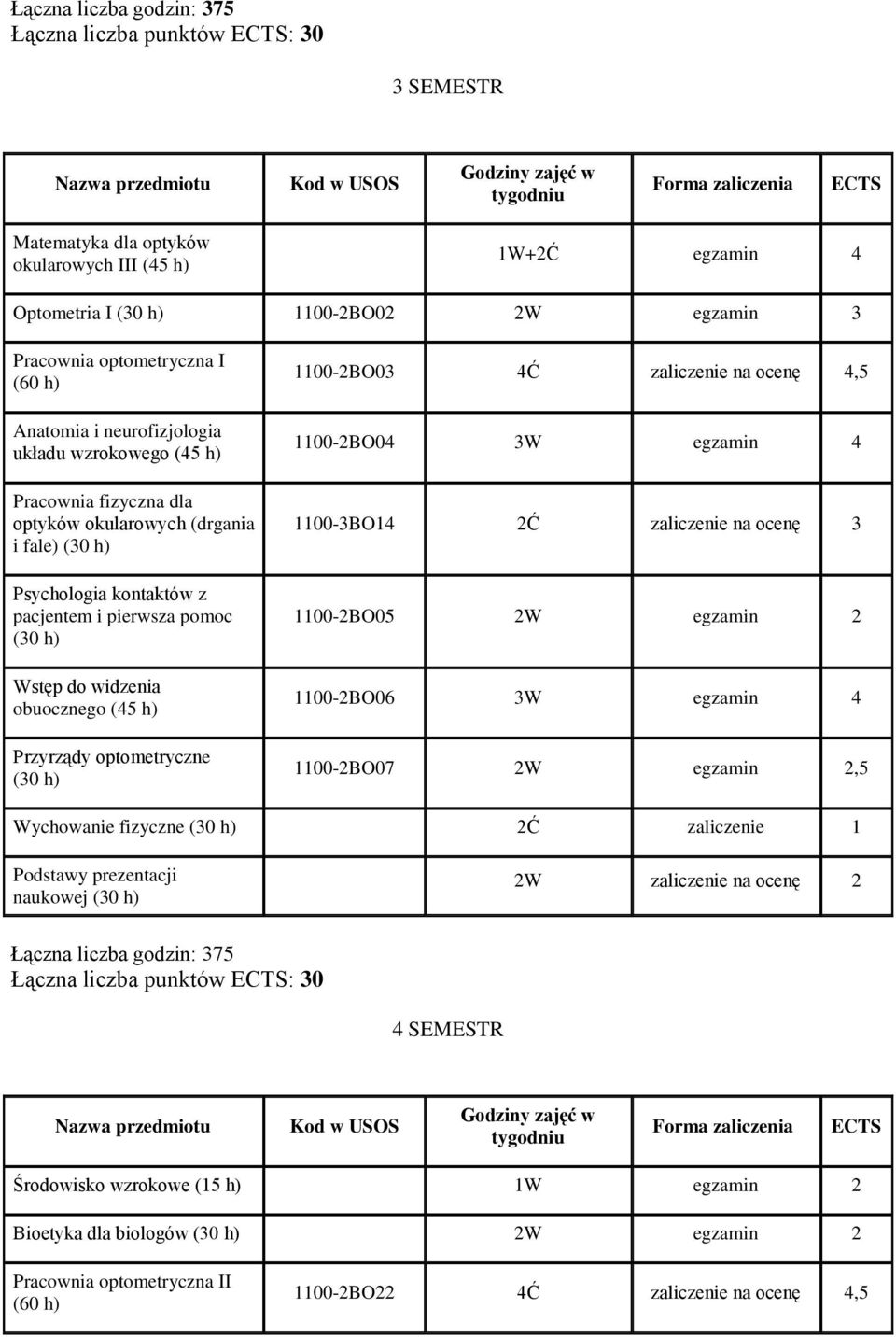 obuocznego (45 h) Przyrządy optometryczne (30 h) 1100-2BO03 4Ć zaliczenie na ocenę 4,5 1100-2BO04 3W egzamin 4 1100-3BO14 2Ć zaliczenie na ocenę 3 1100-2BO05 2W egzamin 2 1100-2BO06 3W egzamin 4