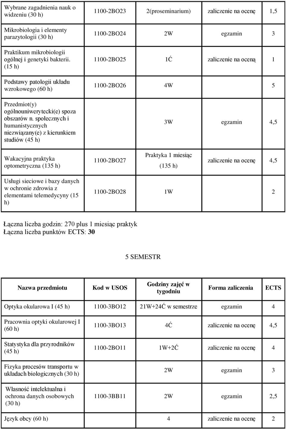 społecznych i humanistycznych niezwiązany(e) z kierunkiem studiów (45 h) 1100-2BO23 2(proseminarium) zaliczenie na ocenę 1,5 1100-2BO24 2W egzamin 3 1100-2BO25 1Ć zaliczenie na oceną 1 1100-2BO26 4W