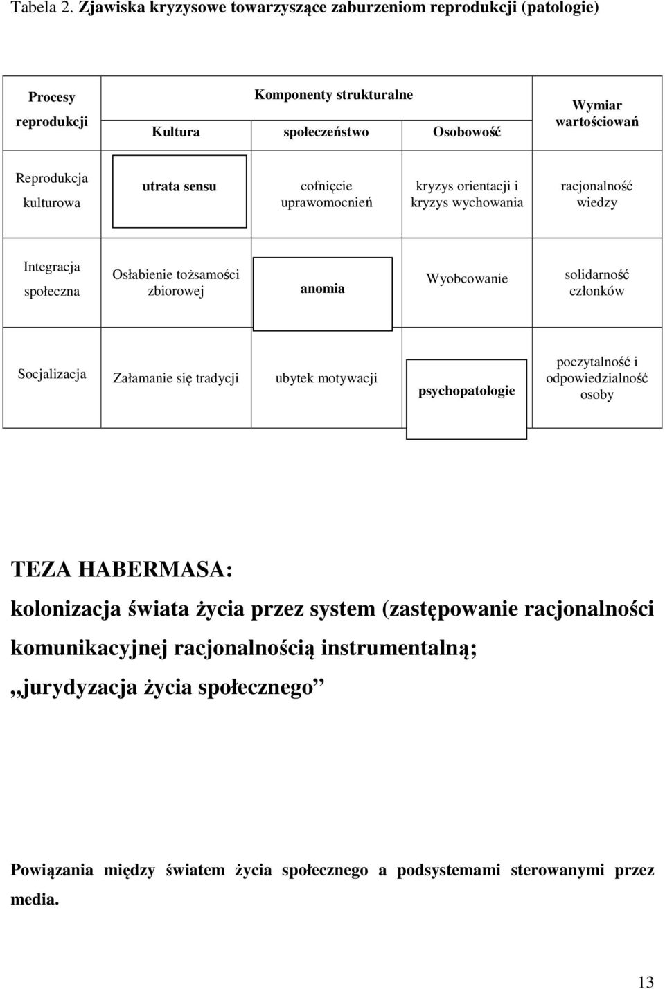 kulturowa utrata sensu cofnięcie uprawomocnień kryzys orientacji i kryzys wychowania racjonalność wiedzy Integracja społeczna Osłabienie tożsamości zbiorowej anomia Wyobcowanie